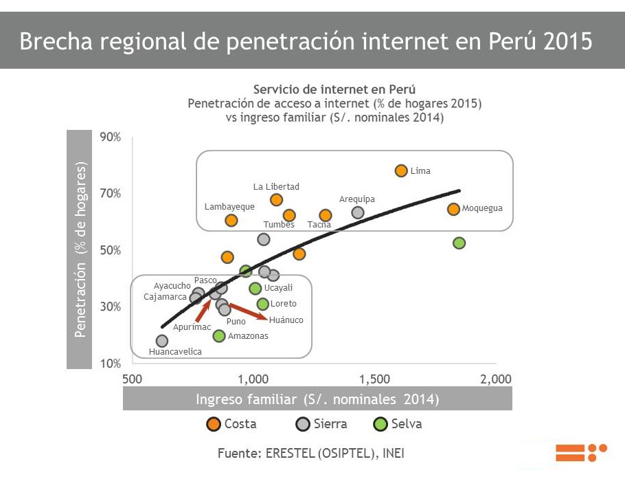 160801 Brecha de internet Lima-regiones 2015