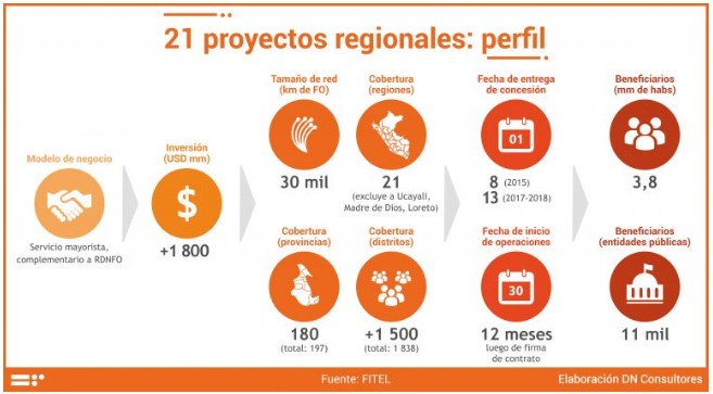 21 proyectos regionales