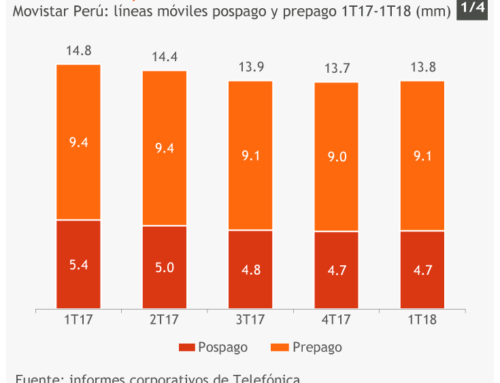 Al fin, un respiroMovistar Perú: líneas móviles pospago y prepago 1T17-1T18 (mm)