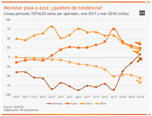 Movistar pasa a azul: ¿quiebre de tendencia?Líneas portadas TOTALES netas por operador, ene-2017 a mar-2018 (miles)