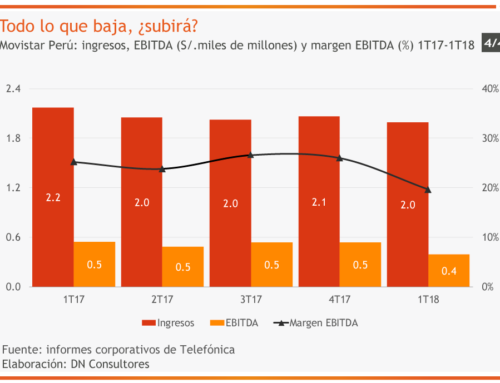 Todo lo que baja, ¿subirá?Movistar Perú: ingresos, EBITDA (S/. miles de millones) y margen EBITDA (%) 1T17-1T18