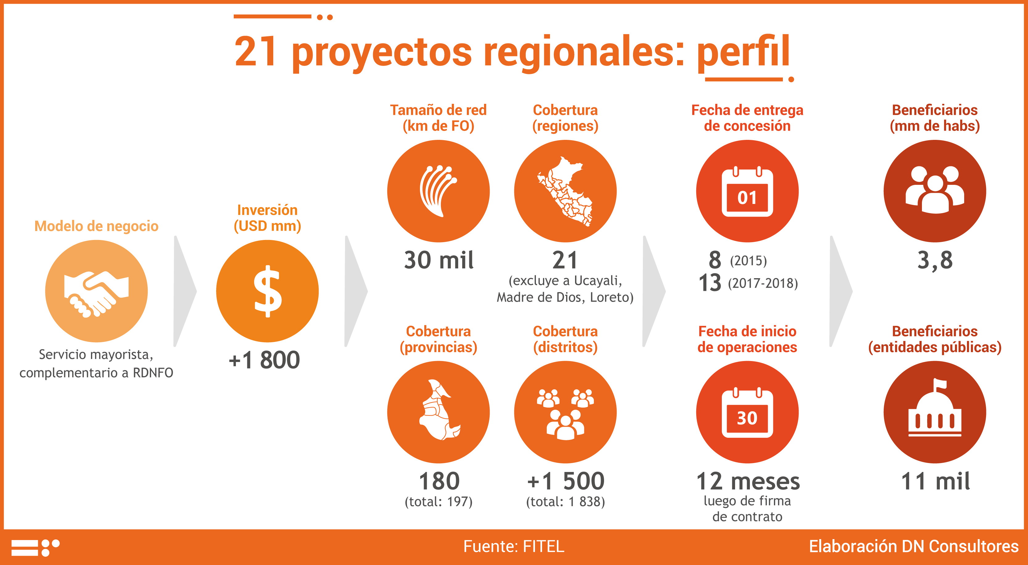 17.04.27 FITEL_ perfil proyectos regionales-01