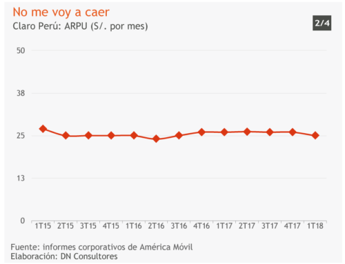 No me voy a caerClaro Perú: ARPU (S/. por mes)