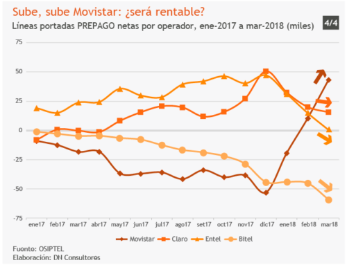 Sube, sube Movistar: ¿será rentable?Líneas portadas PREPAGO netas por operador, ene-2017 a mar-2018 (miles)